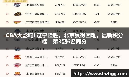 CBA太影响! 辽宁险胜，北京赢得困难，最新积分榜：第3到6名同分
